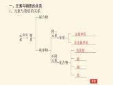 鲁科版高中化学必修第一册2.1.1元素与物质的关系　物质分类与物质性质课件