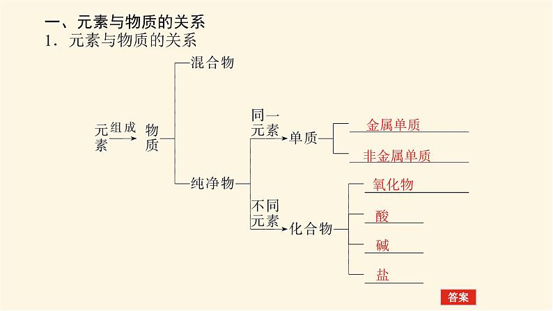 鲁科版高中化学必修第一册2.1.1元素与物质的关系　物质分类与物质性质课件05