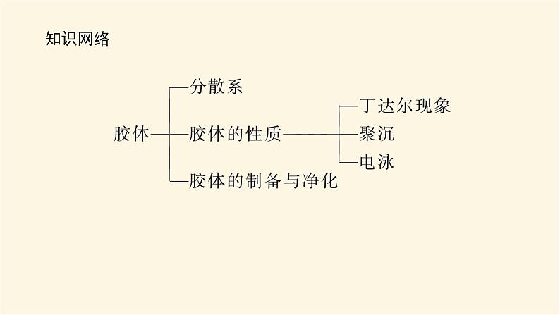 鲁科版高中化学必修第一册2.1.2胶体课件第3页