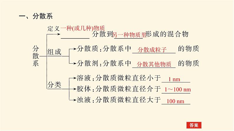 鲁科版高中化学必修第一册2.1.2胶体课件第5页