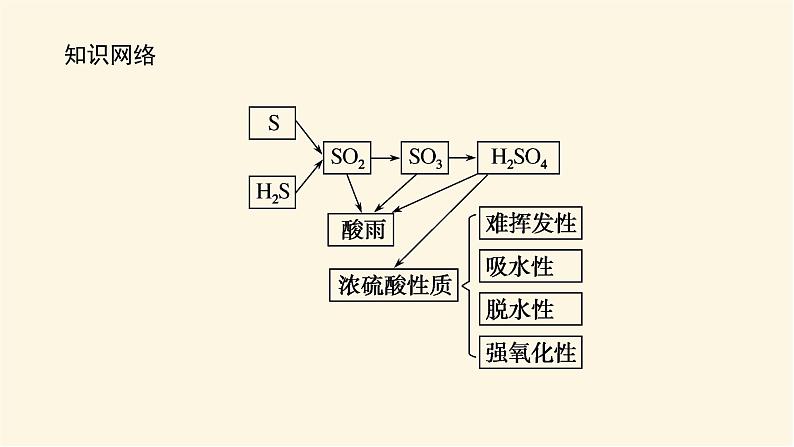 鲁科版高中化学必修第一册3.2.2硫酸、酸雨及其防治课件03