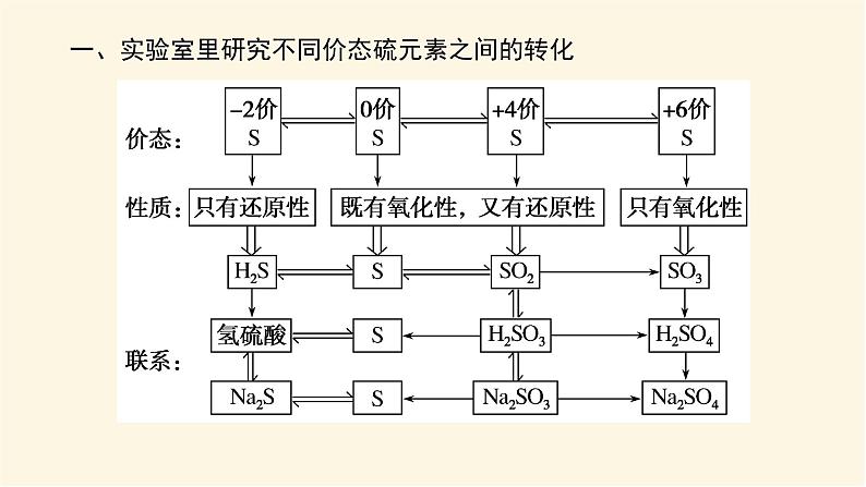 鲁科版高中化学必修第一册3.2.2硫酸、酸雨及其防治课件05