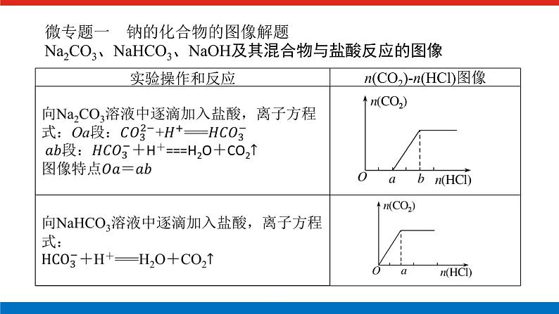 人教版高中化学必修第一册微专题大素养章末导学案+课件02