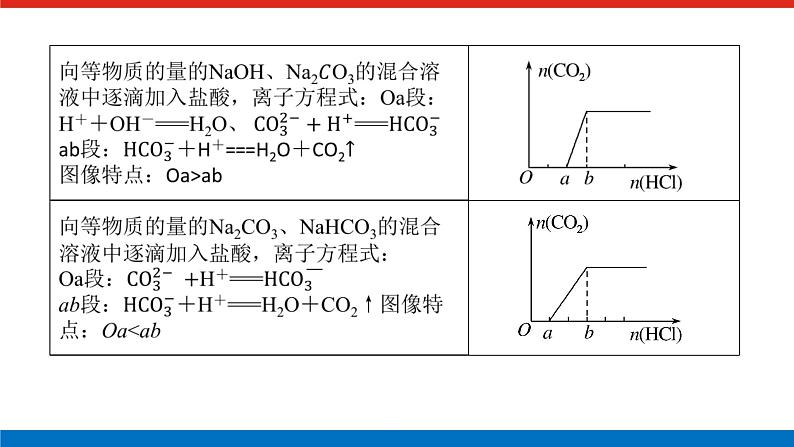 人教版高中化学必修第一册微专题大素养章末导学案+课件03