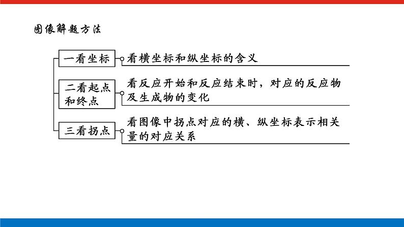 人教版高中化学必修第一册微专题大素养章末导学案+课件04