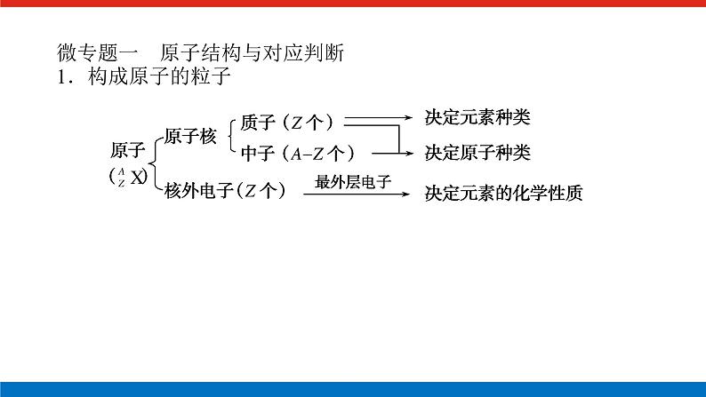 人教版高中化学必修第一册微专题大素养章末导学案+课件02