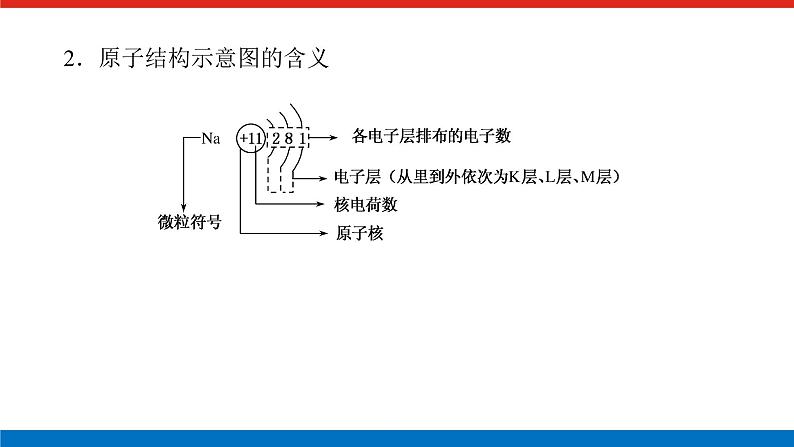 人教版高中化学必修第一册微专题大素养章末导学案+课件03