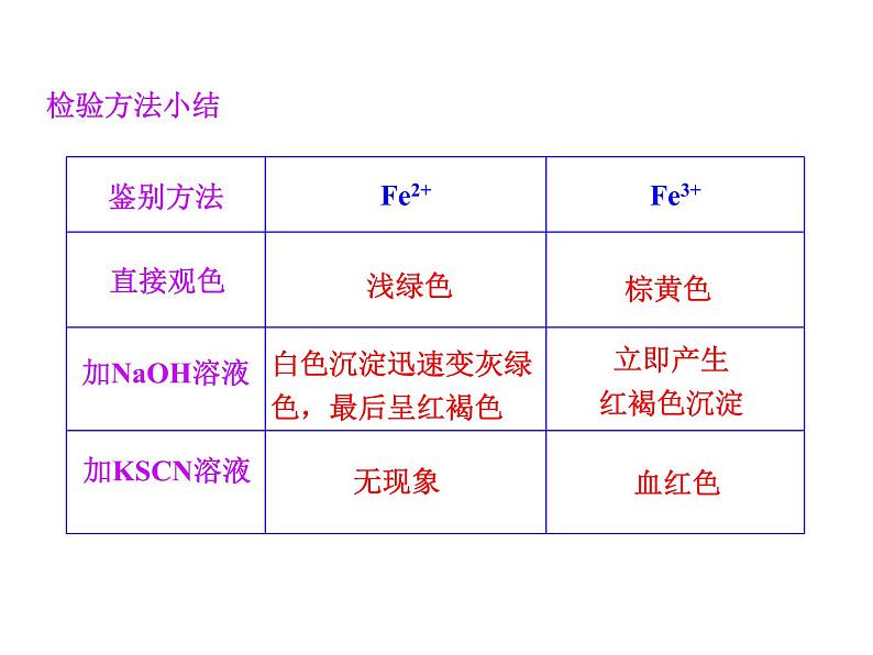 铁盐和亚铁盐的相互转换 课件02