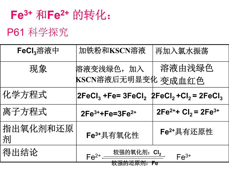 铁盐和亚铁盐的相互转换 课件06