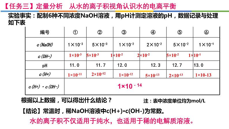 3.2.1 水的电离和溶液的PH-2022-2023学年高二化学系列教学课件（人教版选择性必修1）第7页