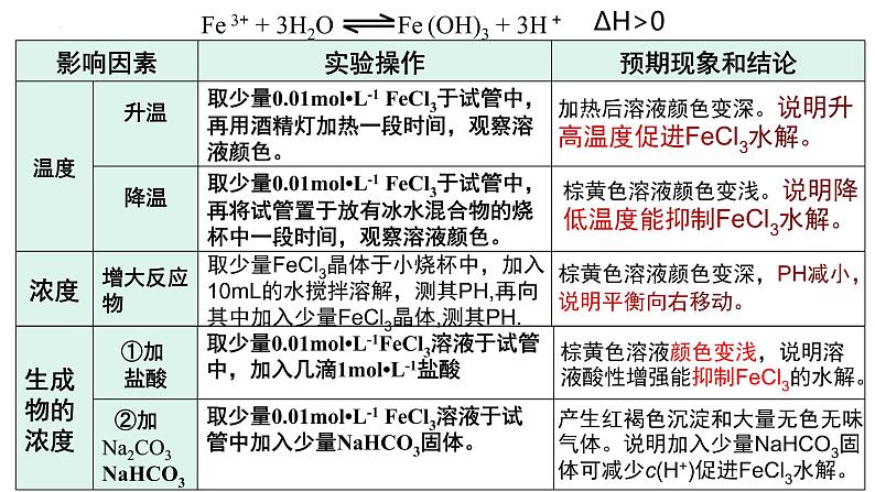 3.3.2 影响盐类水解的因素及盐类水解的应用-2022-2023学年高二化学系列教学课件（人教版选择性必修1）第6页