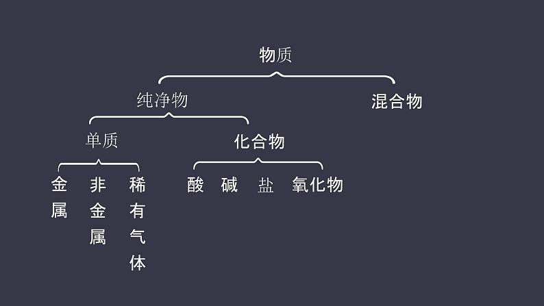 人教版化学必修一《物质的分类及转化（第一课时）》课件第5页