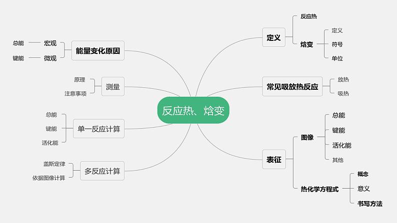 2023届高三化学一轮复习   第六章化学反应与热能第一节焓变与热化学方程式第4页