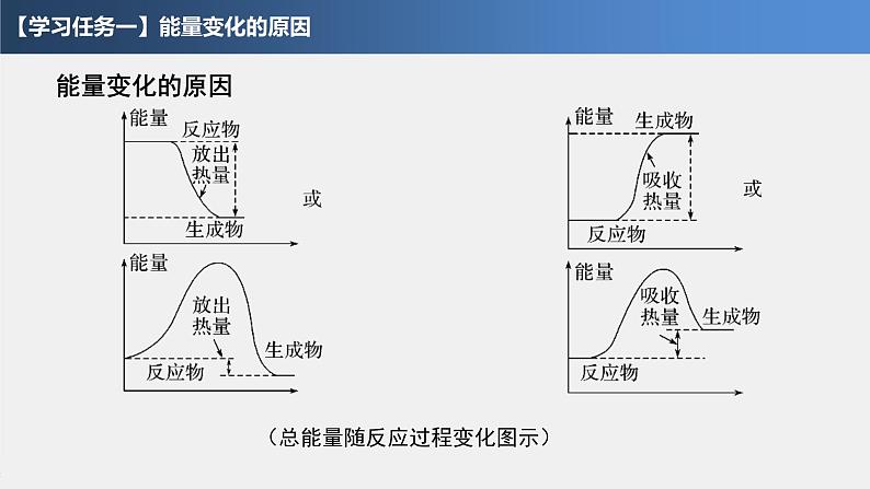 2023届高三化学一轮复习   第六章化学反应与热能第一节焓变与热化学方程式第5页