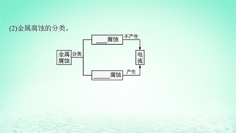 2022—2023学年新教材高中化学鲁科版选择性必修1第1章化学反应与能量转化第4节金属的腐蚀与防护（课件+课后习题）07