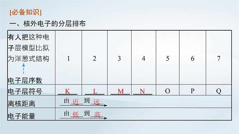 鲁科版高中化学必修第二册第1章原子结构元素周期律第1节原子结构与元素性质第2课时原子结构__核外电子排布课件第6页