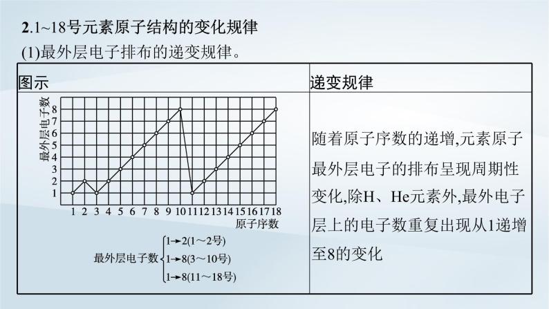 鲁科版高中化学必修第二册第1章原子结构元素周期律第2节元素周期律和元素周期表第1课时元素周期律课件07