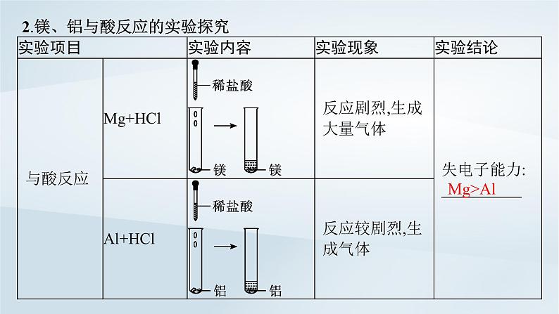 鲁科版高中化学必修第二册第1章原子结构元素周期律第3节元素周期表的应用第1课时认识同周期元素性质的递变规律课件07