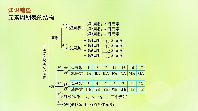 鲁科版高中化学选择性必修2第1章原子结构与元素性质第2节原子结构与元素周期表第2课时核外电子排布与元素周期表课件05