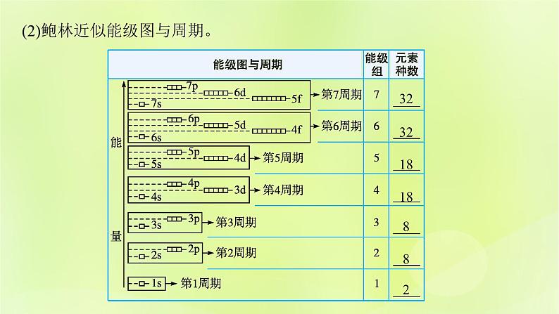 鲁科版高中化学选择性必修2第1章原子结构与元素性质第2节原子结构与元素周期表第2课时核外电子排布与元素周期表课件07