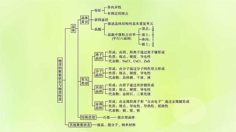 鲁科版高中化学选择性必修2第3章不同聚集状态的物质与性质章末整合课件第4页