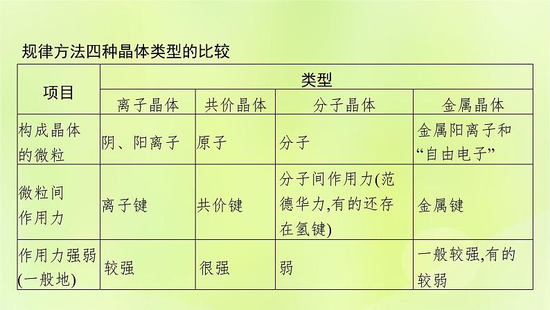 鲁科版高中化学选择性必修2第3章不同聚集状态的物质与性质章末整合课件第8页