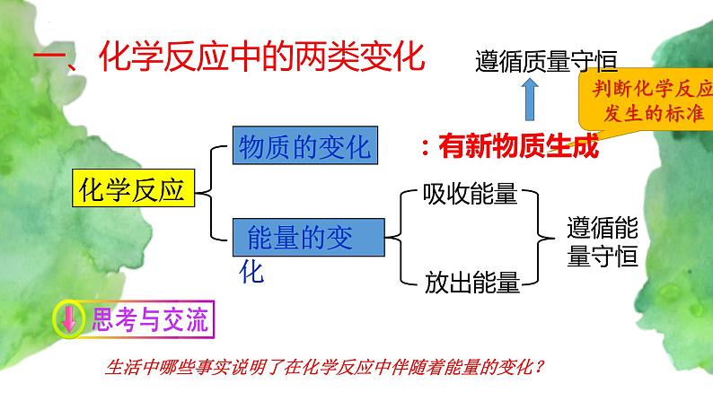 6.1 化学反应与能量变化(第1课时)   (课件)-【备课必备】2022-2023学年高一化学同步优选备课系列（人教版2019必修第二册）第2页