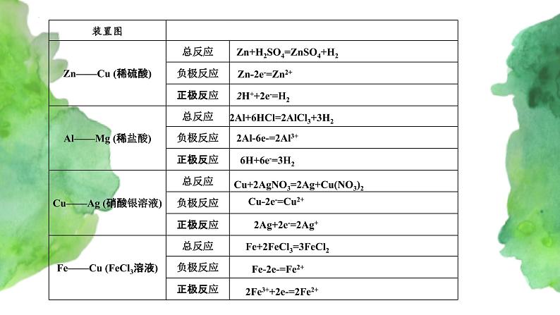 6.1 化学反应与能量变化(第3课时)   (课件)-【备课必备】2022-2023学年高一化学同步优选备课系列（人教版2019必修第二册）04