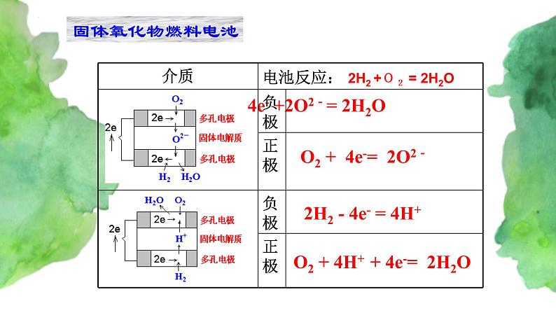 6.1 化学反应与能量变化(第3课时)   (课件)-【备课必备】2022-2023学年高一化学同步优选备课系列（人教版2019必修第二册）07