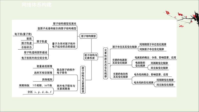 化学鲁科版选择性必修2同步教学课件第1章 原子结构与元素性质 阶段复习课02