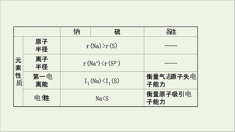 化学鲁科版选择性必修2同步教学课件第1章 原子结构与元素性质 阶段复习课04