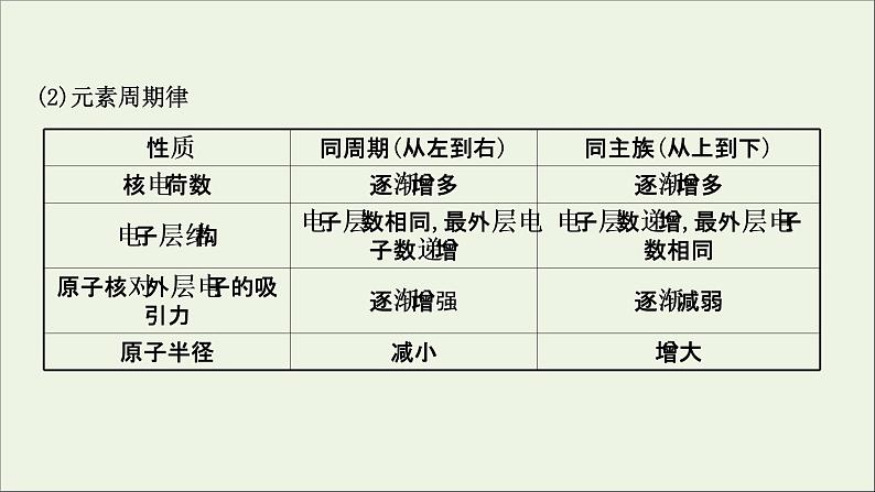 化学鲁科版选择性必修2同步教学课件第1章 原子结构与元素性质 阶段复习课06