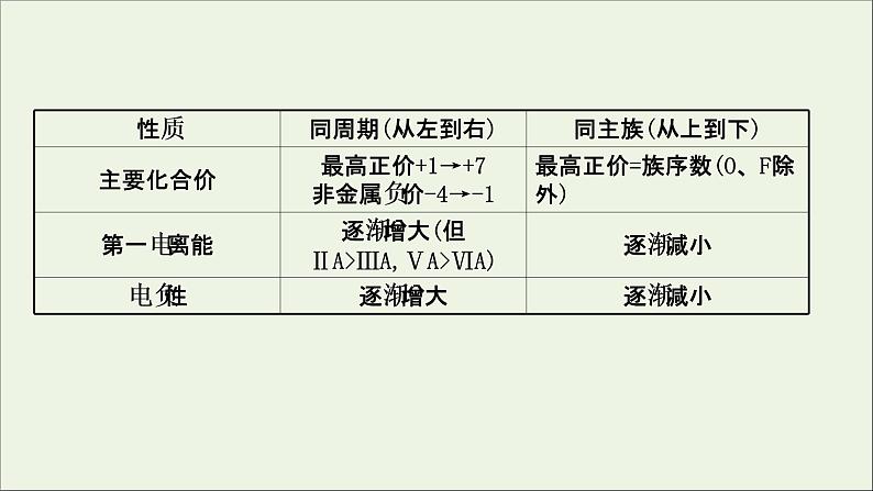 化学鲁科版选择性必修2同步教学课件第1章 原子结构与元素性质 阶段复习课07