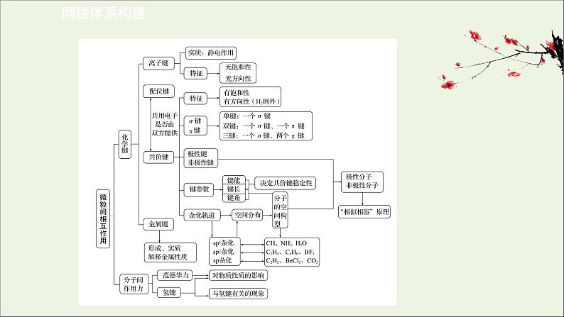 化学鲁科版选择性必修2同步教学课件第2章 微粒间相互作用与物质性质 阶段复习课第2页