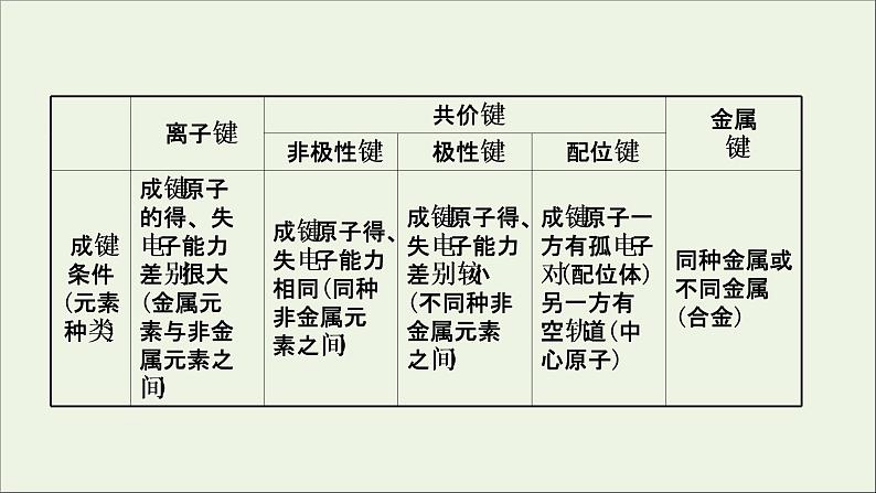 化学鲁科版选择性必修2同步教学课件第2章 微粒间相互作用与物质性质 阶段复习课第4页