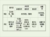化学鲁科版选择性必修2同步教学课件第2章 微粒间相互作用与物质性质 阶段复习课