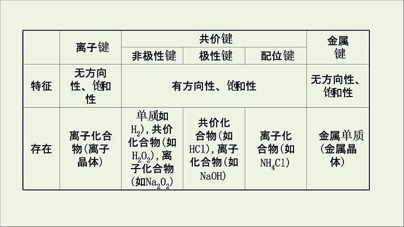 化学鲁科版选择性必修2同步教学课件第2章 微粒间相互作用与物质性质 阶段复习课第5页