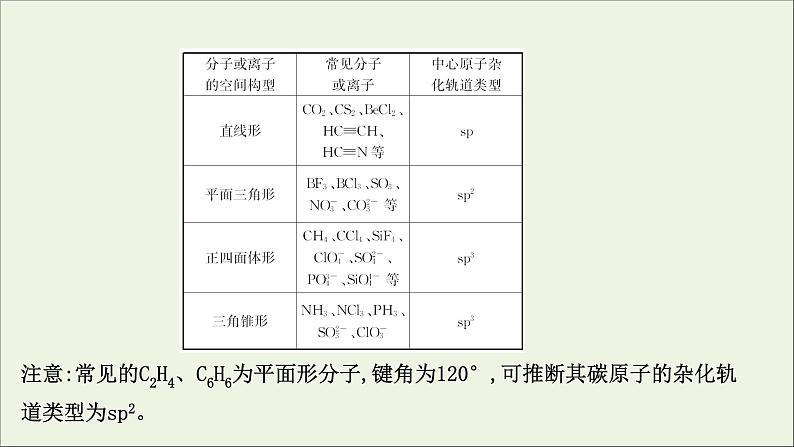 化学鲁科版选择性必修2同步教学课件第2章 微粒间相互作用与物质性质 阶段复习课第8页