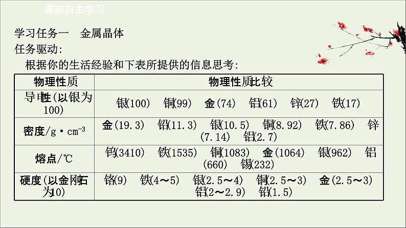 化学鲁科版选择性必修2同步教学课件第3章 不同聚集状态的物质与性质 第2节 第1课时 金属晶体离子晶体03