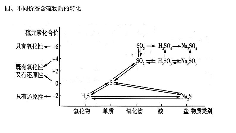 5.1硫及其化合物 第三课时 课件-浙江大学附属中学高中化学人教版（2019）必修第二册第5页