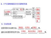 8.3环境保护与绿色化学 课件-浙江大学附属中学高中化学人教版（2019）必修第二册