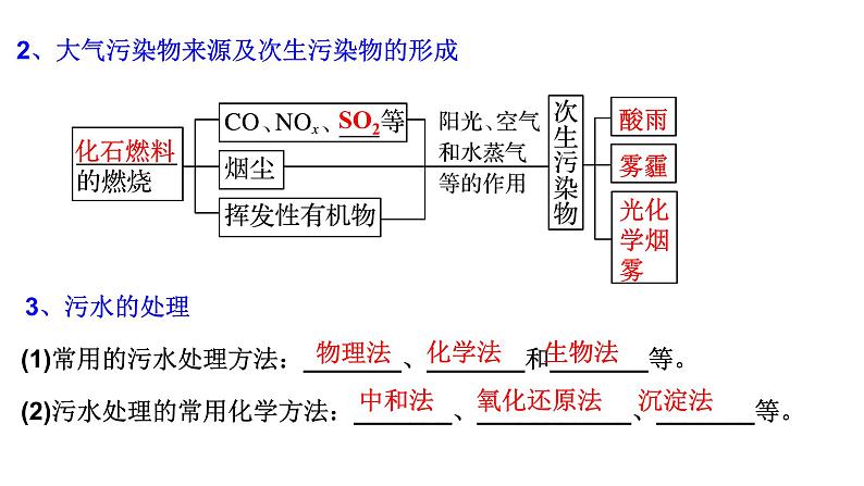 8.3环境保护与绿色化学 课件-浙江大学附属中学高中化学人教版（2019）必修第二册第3页