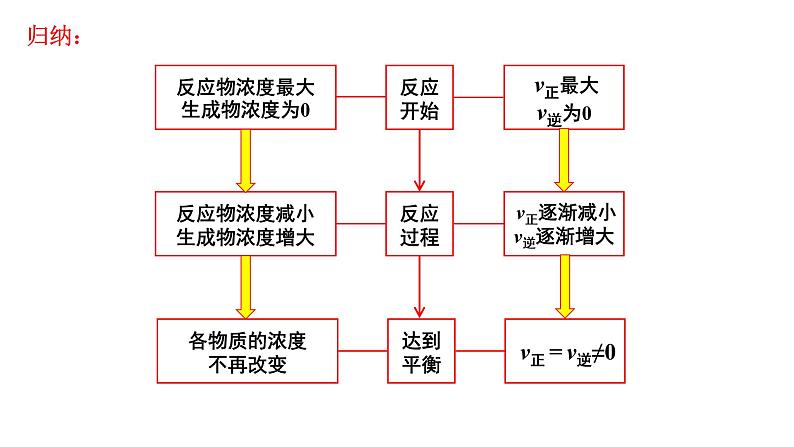 6.2化学反应的速度与限度 第2课时 课件-浙江大学附属中学高中化学人教版（2019）必修第二册08