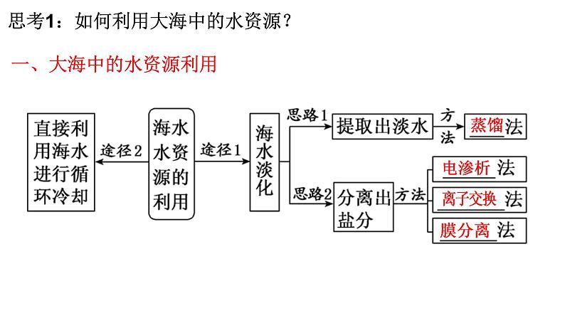 8.1自然资源的开发与利用 第2课时 课件-浙江大学附属中学高中化学人教版（2019）必修第二册03