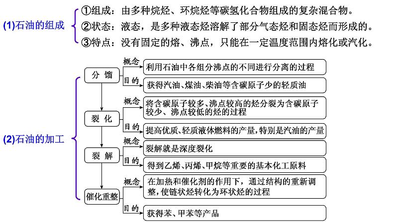 8.1自然资源的开发与利用 第3课时 课件-浙江大学附属中学高中化学人教版（2019）必修第二册05