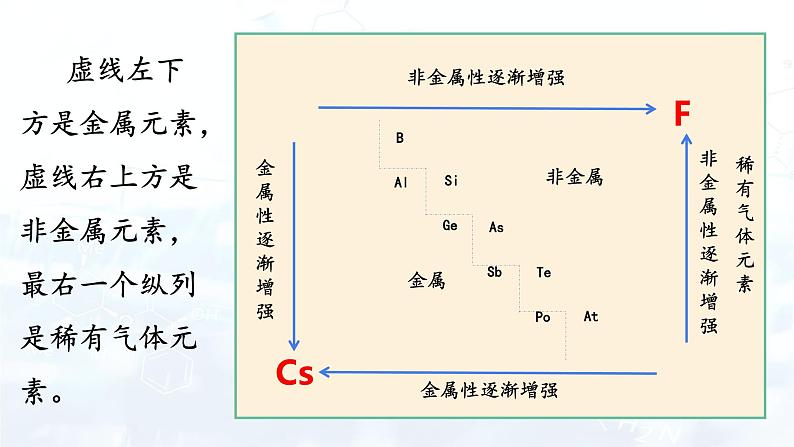 2元素周期律第5页