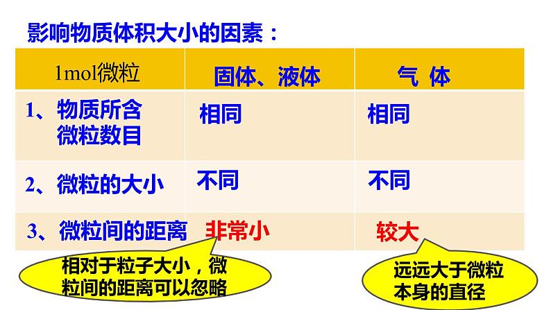 第三节 物质的量第二课时气体摩尔体积第6页