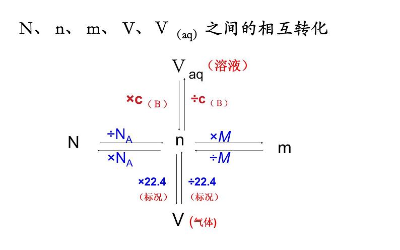 第二章 第三节 物质的量 （课时3）第7页