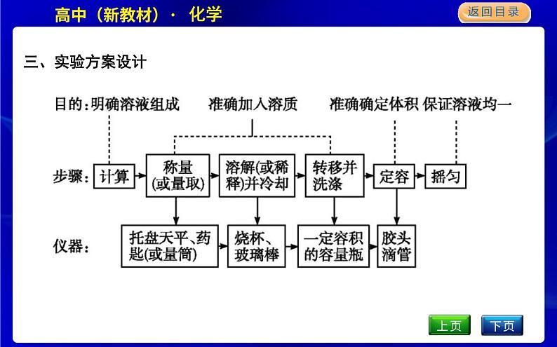 学生必做实验　配制一定物质的量浓度的溶液第4页