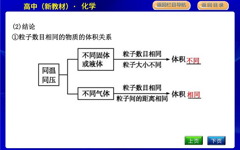 第二课时　气体摩尔体积第6页